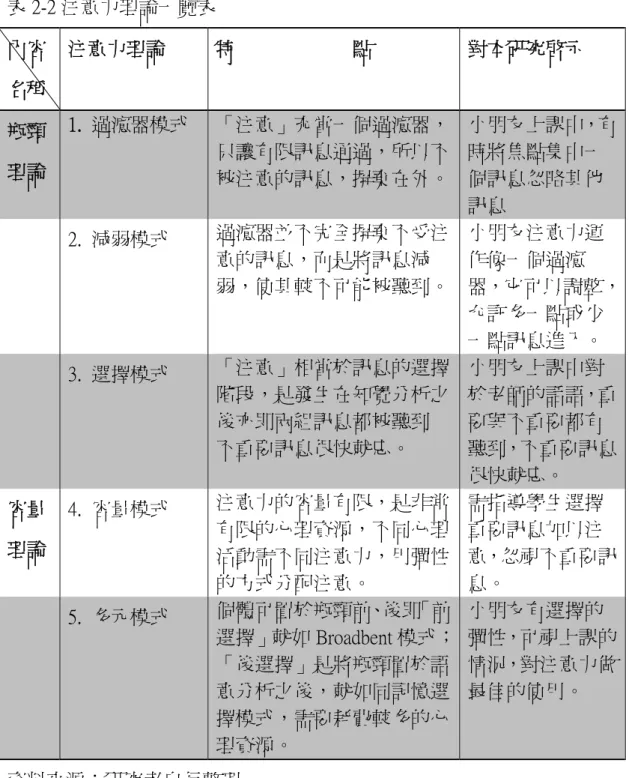 表 2-2 注意力理論一覽表  內容  名稱  注意力理論  特                        點  對本研究啟示  瓶頸  理論  1.  過濾器模式  「注意」充當一個過濾器，只讓有限訊息通過，所以不 被注意的訊息，摒棄在外。 小朋友上課中，有時將焦點集中一個訊息忽略其他 訊息  2