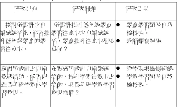 表  3‐2 本研究問題與研究工具之關係對照          研究目的                研究問題                   研究工具    探討所設計之自 編感統活動，能否提 升低年級學童的學 習注意力。  所設計提升低年級學童學習注意力之自編感統 活，學童提升注意力程度為何？  z  學童學習單及自我檢核表。 z  教師觀察紀錄  探討所設計之自編 感統活動，能否促 進低年級學童的學 習效果。  在實施所設計自編感統 活動，提升學童注意力之活動，其低年級學童學習效果為何？    