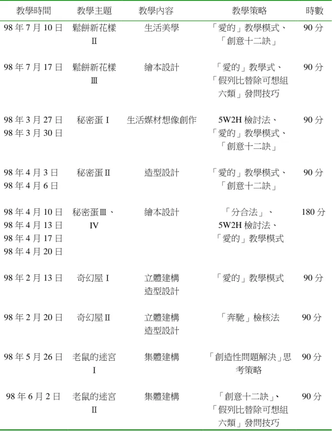 表 4-1-7（續）  課程綱要  教學時間  教學主題  教學內容  教學策略  時數  98 年 7 月 10 日  98 年 7 月 17 日  98 年 3 月 27 日  98 年 3 月 30 日  98 年 4 月 3 日  98 年 4 月 6 日  98 年 4 月 10 日  98 年 4 月 13 日  98 年 4 月 17 日  98 年 4 月 20 日  98 年 2 月 13 日  98 年 2 月 20 日  98 年 5 月 26 日  98 年 6 月 2 日  鬆餅新