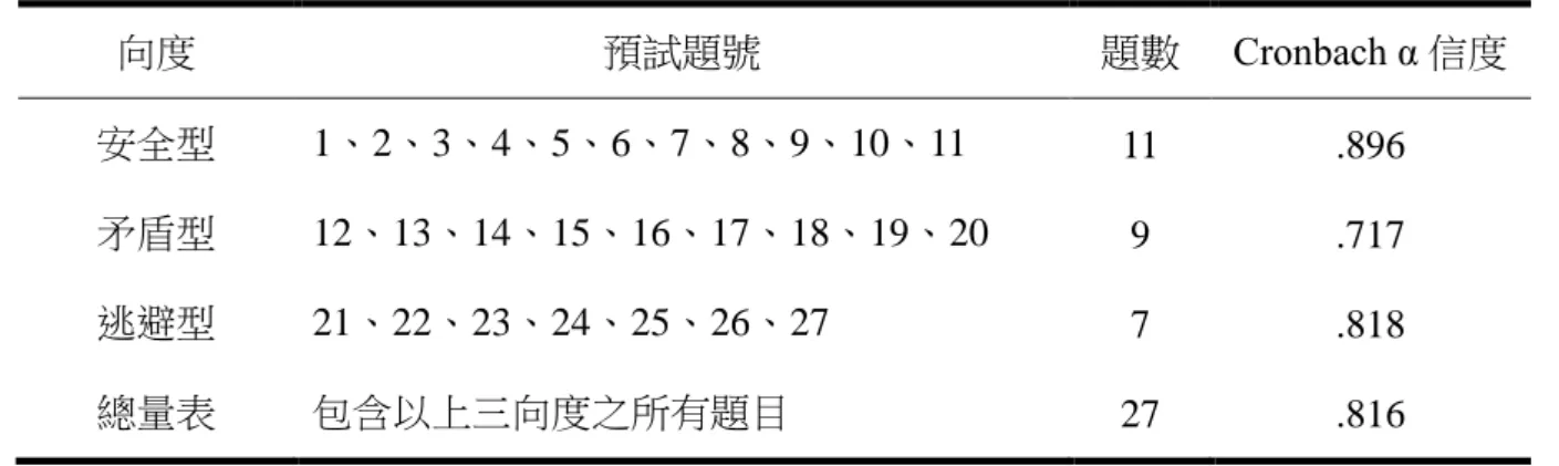 表 3-3-6 預試之分量表及總量表之信度值─幼兒依附量表  向度  預試題號  題數  Cronbach α 信度  安全型  1、2、3、4、5、6、7、8、9、10、11  11  .896  矛盾型  12、13、14、15、16、17、18、19、20  9  .717  逃避型  21、22、23、24、25、26、27  7  .818  總量表  包含以上三向度之所有題目  27  .816    （2）項目分析  研究者在項目分析中以遺漏值、決斷 CR 值、相關係數、刪題後 Cronbac