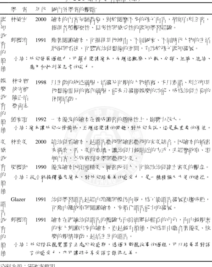 表  2-2-5  繪本的教育價值（續）  學    者  年代  國內外學者的觀點  認 知 教 育 的 價 值  林敏宜  2000  繪本的內容包羅萬象，對於閱歷不多的孩子而言，猶如百科全書，提供各種觀察性、思考性與感受性的認知學習經驗。 郭麗玲 1991  藉著閱讀繪本，可提供其他城市、不同國家、不同時代人物的生活狀況與看法，可豐富帅兒想像的空間，有助於孩子認知發展。  小結：幼兒發展過程中，可藉由閱讀繪本，而增進觀察、比較、分類、組織、總結、應用和批判等思考的能力。  娛 樂 教 育 的 價 值 