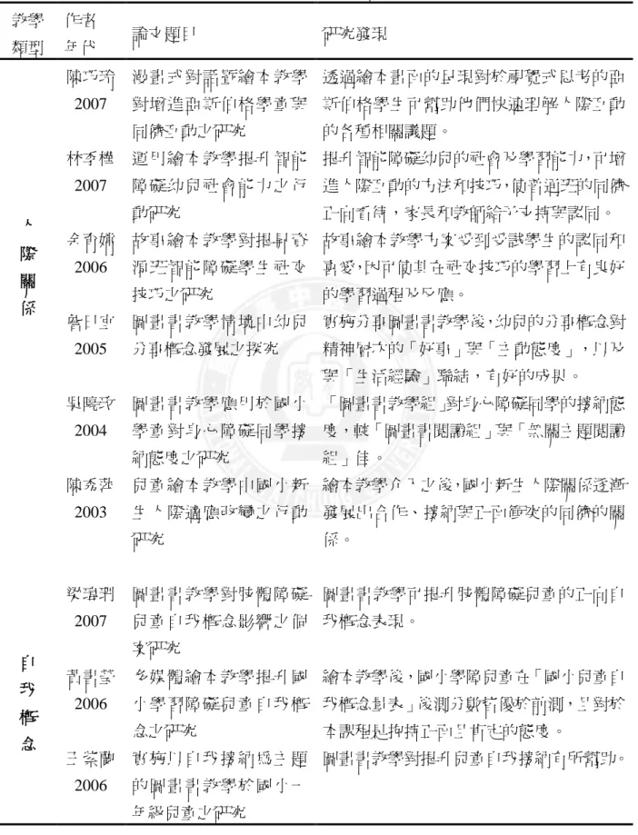 表  2-3-1  繪本教學研究  教學 類型  作者 年代  論文題目  研究發現  人  際  關  係  陳巧玲2007  漫畫式對話暨繪本教學對增進亞斯伯格學童與同儕互動之研究  透過繪本畫面的呈現對於視覺式思考的亞斯伯格學生可幫助他們快速理解人際互動的各種相關議題。 林季樺2007 運用繪本教學提升智能障礙帅兒社會能力之行動研究 提升智能障礙帅兒的社會及學習能力，可增進人際互動的方法和技巧，使普通班的同儕正向看待，家長和教師給予支持與認同。 余育嫦2006 故事繪本教學對提昇資源班智能障礙學生社交