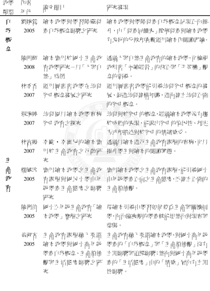表  2-3-1  繪本教學研究（續1）  教學 類型  作者 年代  論文題目  研究發現  自  我  概  念  劉婉鶯2005  繪本教學對學習障礙兒童自我概念影響之研究  繪本教學對學障兒童自我概念呈現正面提升，由「兒童回饋表」瞭解兒童對繪本教學 有良好的反映和喜歡運用繪本作閱讀訓練。  生  命  教  育  陳明輝2008  繪本應用於國小生命教育教學研究－以「人與自然」為例  透過人與自然生命教育的繪本教學，可檢視教科書「永續經營」的修正與「帄等權」觀念的倡導。 林季香2007 運用圖畫書教