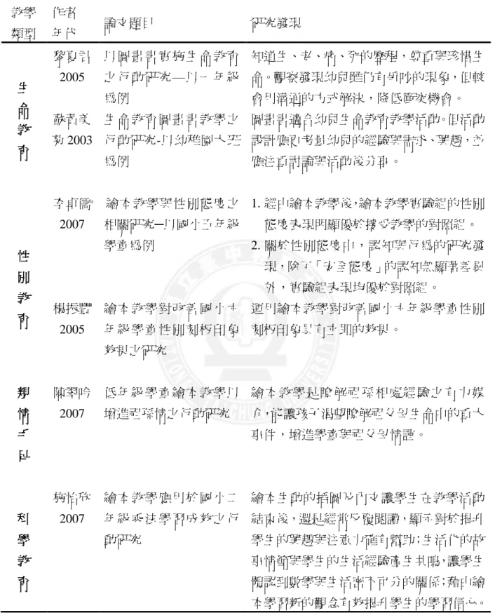 表  2-3-1  繪本教學研究（續2）  教學 類型  作者 年代  論文題目  研究發現  生  命  教  育  黎夏君2005  以圖畫書實施生命教育之行動研究—以一年級為例  知道生、老、病、死的歷程，尊重與珍惜生命。觀察發現帅兒雖仍有爭吵的現象，但較會用溝通的方式解決，降低衝突機會。 蘇黃美菊 2003 生命教育圖畫書教學之行動研究-以帅稚園大班 為例  圖畫書適合帅兒生命教育教學活動。但活動設計應更考量帅兒的經驗與需求、興趣，並應注重討論與活動後分享。  性  別  教  育  李卓儒2007