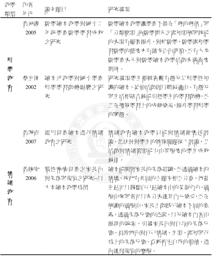 表  2-3-1  繪本教學研究（續3）  教學 類型  作者 年代  論文題目  研究發現  科  學  教  育  黃承諄2005  數學繪本教學對國小二年級學童數學學習成效之研究  數學繪本教學讓學童不僅在「幾的幾倍」與「分類整理」兩數學單元之認知理解與技能的表現有顯著提升，對於數學、數學課和學習數學的態度亦有諸多正面評價，並有大多數學童表示對數學繪本教學活動充滿高度期待。 蔡宜倖2002 繪本式教學對國小學童科學學習動機影響之研 究  研究發現學生都較喜歡有趣及具科學性知識的繪本，延伸活動則以難易適