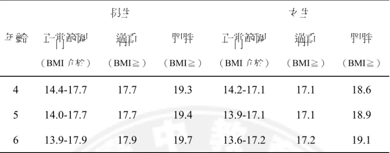 表 2-1-1  幼兒 BMI 標準表  年齡  男生  女生  正常範圍  （BMI 介於）  過重  （BMI≧） 肥胖  （BMI≧） 正常範圍  （BMI 介於） 過重  （BMI≧）  肥胖  （BMI≧） 4 14.4-17.7 17.7  19.3 14.2-17.1 17.1  18.6  5 14.0-17.7 17.7  19.4 13.9-17.1 17.1  18.9  6 13.9-17.9 17.9  19.7 13.6-17.2 17.2  19.1  資料來源：行政院衛生署食