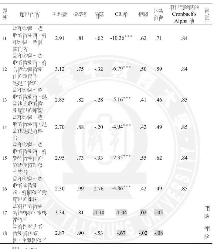 表 3-3-4  「親子共視」量表之項目分析結果總表（續 1）    題 號  題目內容  平均數  標準差 偏態 CR 值  相關 因素 負荷  項目刪除時的Cronbach's  Alpha 值 備註 11  您和幼兒一起 收看電視時，會 和幼兒一起討 論內容  2.91 .81 -.02 -10.36 ＊＊＊ .62 .71  .84  12  您和幼兒一起 收看電視時，會告訴幼兒電視 中的事情不一 定是正確的  3.12 .75 -.32 -6.79 ＊＊＊ .50 .59  .84  13  您和