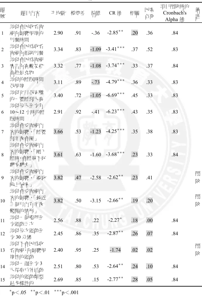表 3-3-5  「幼兒健康情形」量表之項目分析結果總表  題 號  題目內容  平均數  標準差 偏態 CR 值  相關 因素 負荷  項目刪除時的Cronbach's  Alpha 值 備註 1  幼兒會因收看電視而影響規律的 用餐時間  2.90 .91 -.36 -2.85 ＊＊ .20 .36  .84  2  幼兒會因為收看 電視而拒絕用餐  3.34 .83 -1.09 -3.41 ＊＊＊ .37 .52  .83  3  幼兒會因為電視廣告而喜歡某些 高熱量食物  3.32 .77 -1.0
