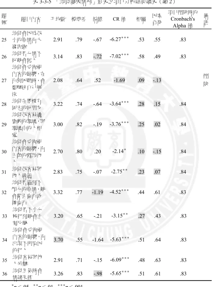 表 3-3-5  「幼兒健康情形」量表之項目分析結果總表（續 2）  題 號  題目內容  平均數  標準差 偏態 CR 值  相關 因素 負荷  項目刪除時的Cronbach's  Alpha 值 備註 25  幼兒會因為很小的事情而大 發雷霆  2.91 .79 -.67 -6.27 ＊＊＊ .53 .55  .83  26  幼兒若心情不 好就會罵人  3.14 .83 -.72 -7.02 ＊＊＊ .58 .49  .83  27  幼兒會受電視 內容的影響，在面對困難時，會 想辦法自己解 決  2