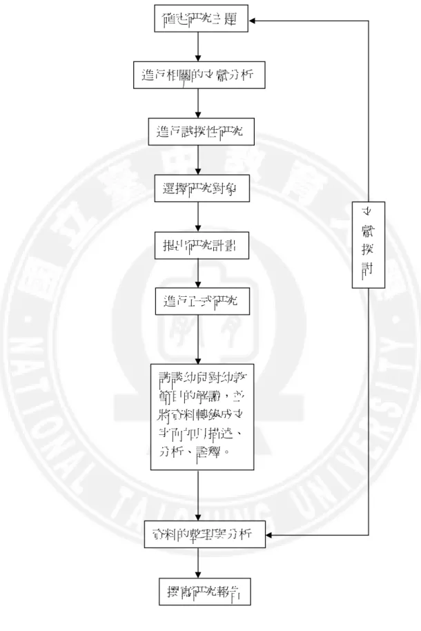 圖 3-1  研究流程圖 確定研究主題 進行相關的文獻分析 選擇研究對象 進行試探性研究 提出研究計畫 進行正式研究 訪談幼兒對幼教節目的解讀，並將資料轉錄成文字而加以描述、分析、詮釋。 資料的整理與分析 撰寫研究報告 文獻探討