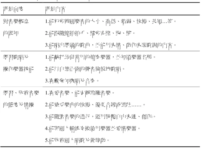 表 2-2-1    幼兒音樂課程評量項目及內容  評量向度  評量內容  對音樂概念  的認知  1.能初步辨別樂音的大小、高低、強弱、快慢、長短…等。 2.能跟隨節拍拍手、踏步走路、跑、跳。  3.能唱出學過的歌曲，並能用表情、動作表現歌詞的內容。  學習歌唱及  操作樂器技能  1.能敲打幼兒常用的節奏樂器，並知道樂器名稱。 2.能以自然正確的聲音愉悅地歌唱。  3.喜歡參加齊唱及合奏。  學習、欣賞音樂 的態度及情操  1.喜愛音樂，能安靜聆聽音樂。  2.能感受樂曲的快慢、優美合緩或雄壯……。  