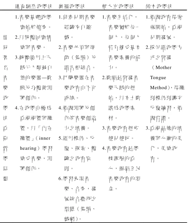 表 2-3-1 世 界 著 名 音 樂 教 學 法 教 育 哲 學 思 想   達 克 羅 茲 教 學 法   奧 福 教 學 法   柯 大 宜 教 學 法   鈴 木 教 學 法   世 界 著 名 音 樂   教   學   法   重   要   哲   學   思   想   1.音 樂 基 礎 教 學 應 始 於 節 奏 。  2.以 肢 體 回 應 情感 與 音 樂 。  3.鼓 勵 使 用 上 天賦 予 人 類 最 自然 的 樂 器 —歌喉 及 身 體 做 即興 創 作 。  4.在 教 學