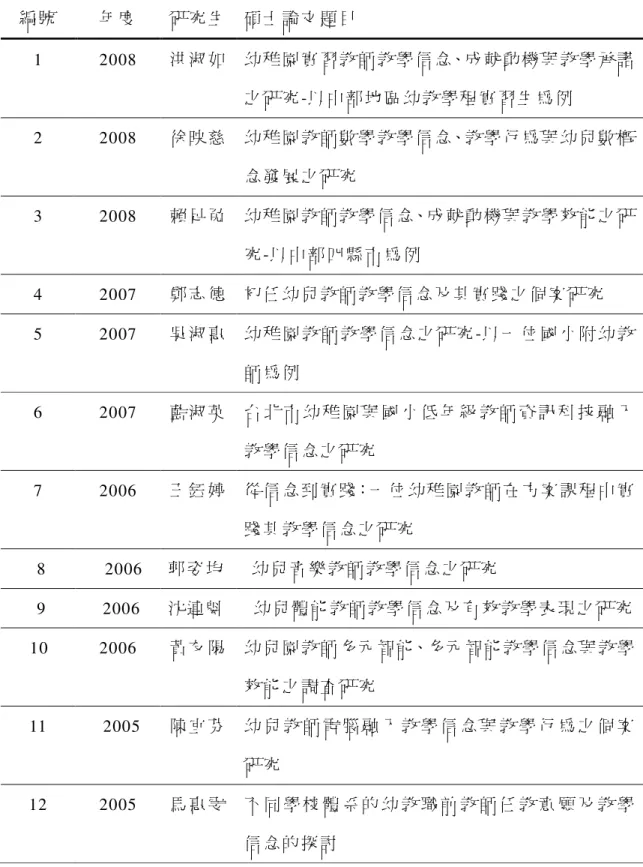 表 2-3-2 國 內 幼 教 教 師 教 學 信 念 相 關 研 究   編 號   年 度   研 究 生   碩 士 論 文 題 目   1  2008  洪 淑 如   幼 稚 園 實 習 教 師 教 學 信 念、成 就 動 機 與 教 學 承 諾 之 研 究 -以 中 部 地 區 幼 教 學 程 實 習 生 為 例   2  2008  徐 映 慈   幼 稚 園 教 師 數 學 教 學 信 念、教 學 行 為 與 幼 兒 數 概 念 發 展 之 研 究   3  2008  賴 足 免   幼 