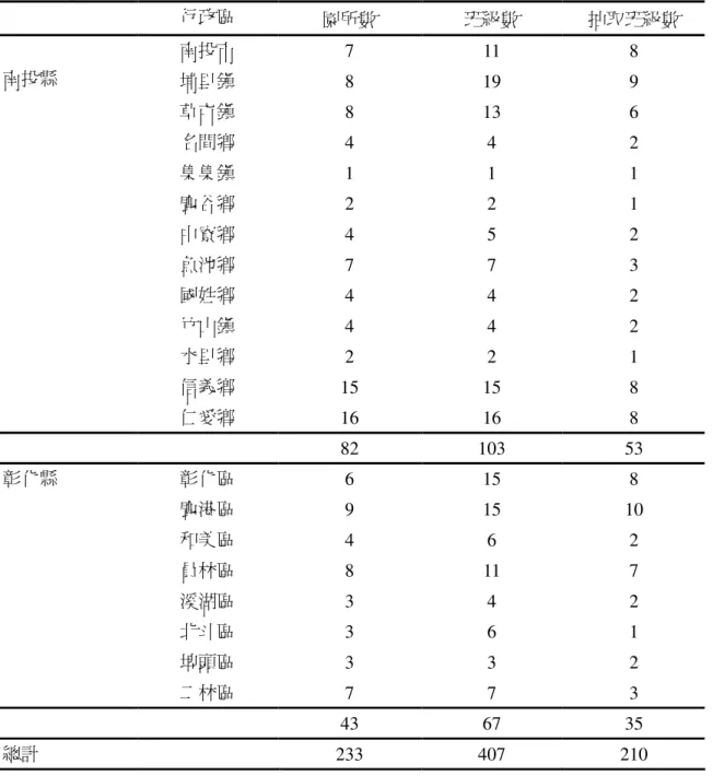 表 3-2-1 研究樣本分析（續）  行政區  園所數  班級數  抽取班級數  南投市  7  11  8  埔里鎮  8  19  9  草屯鎮  8  13  6  名間鄉  4  4  2  集集鎮  1  1  1  鹿谷鄉  2  2  1  中寮鄉  4  5  2  魚池鄉  7  7  3  國姓鄉  4  4  2  竹山鎮  4  4  2  水里鄉  2  2  1  信義鄉  15  15  8 南投縣  仁愛鄉  16  16  8  82  103  53  彰化區  6  1