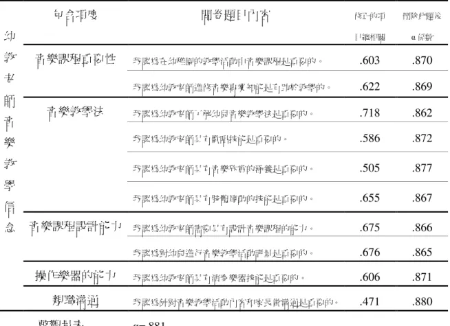 表 3-3-3  幼教老師音樂教學信念預試問卷信度分析表  包含項度  問卷題目內容  修正的項  目總相關  刪除此題後α係數  我認為在幼稚園的教學活動中音樂課程是重要的。  .603  .870 音樂課程重要性  我認為幼教老師進修音樂專業知能是有助於教學的。  .622  .869  我認為幼教老師了解幼兒音樂教學法是重要的。  .718  .862  我認為幼教老師具有歌唱技能是重要的。  .586  .872  我認為幼教老師具有音樂欣賞的涵養是重要的。  .505  .877 音樂教學法  我