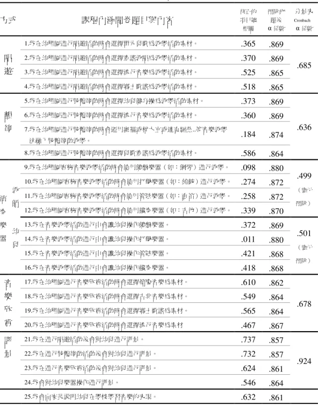 表 3-3-4 幼教老師音樂教學課程內涵量表預試信度分析  方式  課程內涵問卷題目與內容  修正的項目總 相關  刪除此題後 α係數 分量表 Cronbach α係數 1.我在幼稚園進行唱遊活動時會選擇單元兒歌為教學活動素材。  .365  .869  2.我在幼稚園進行唱遊活動時會選擇童謠教唱為教學活動素材。  .370  .869  3.我在幼稚園進行唱遊活動時會選擇流行音樂為教學活動素材。  .525  .865 唱 遊  4.我在幼稚園進行唱遊活動時會選擇鄉土歌謠為教學活動素材。  .518  .