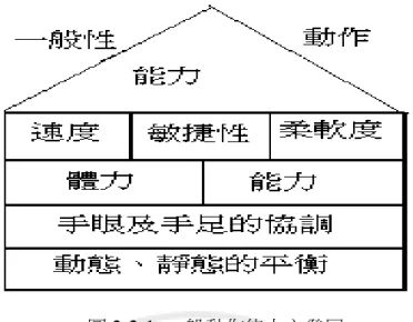 圖 2-2-1  一般動作能力之發展 