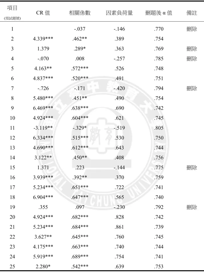 表 3-3-5「幼兒體能課程內容設計」量表之項目分析摘要表—預試  項目  (預試題號)  CR 值  相關係數  因素負荷量  刪題後 α 值  備註  1   -.037 -.146 .770  刪除  2 4.339*** .462**  .389  .754  3 1.379  .289*  .363  .769 刪除  4 -.070  .008  -.257  .785 刪除  5 4.163** .572***  .526  .748  6 4.837*** .520***  .491  .7