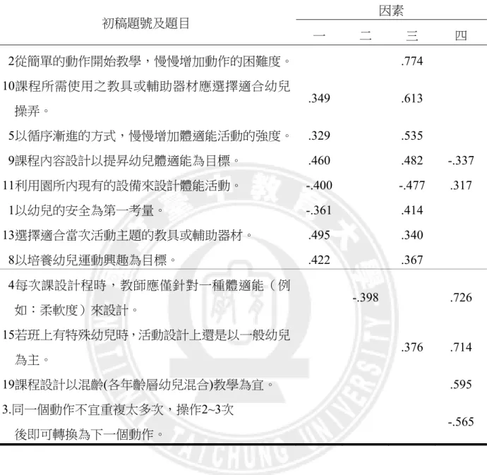 表 3-3-6 預試之因素負荷量－「幼兒體能課程內容設計」量表（續 1）  初稿題號及題目  因素  一  二  三  四  2從簡單的動作開始教學，慢慢增加動作的困難度。    .774  10課程所需使用之教具或輔助器材應選擇適合幼兒 操弄。  .349  .613    5以循序漸進的方式，慢慢增加體適能活動的強度。 .329  .535    9課程內容設計以提昇幼兒體適能為目標。 .460  .482  -.337  11利用園所內現有的設備來設計體能活動。  -.400  -.477  .317