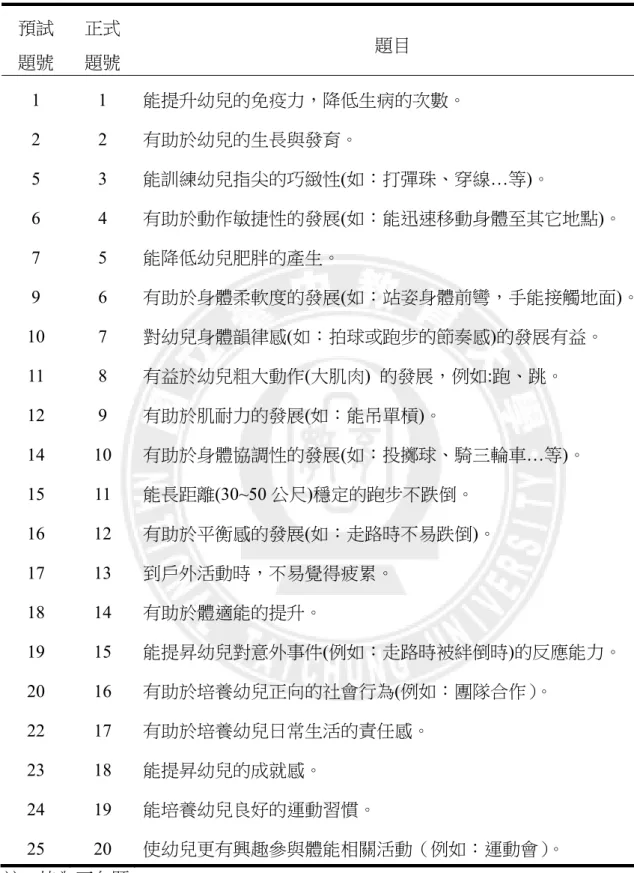 表 3-3-10「體能課程對幼兒健康與體適能影響之看法」量表—正式問卷  預試 題號  正式 題號  題目  反向題 1 1  能提升幼兒的免疫力，降低生病的次數。  2 2  有助於幼兒的生長與發育。  5 3  能訓練幼兒指尖的巧緻性(如：打彈珠、穿線…等)。  6 4  有助於動作敏捷性的發展(如：能迅速移動身體至其它地點)。  7 5  能降低幼兒肥胖的產生。  9 6  有助於身體柔軟度的發展(如：站姿身體前彎，手能接觸地面)。   10 7  對幼兒身體韻律感(如：拍球或跑步的節奏感)的發展有益