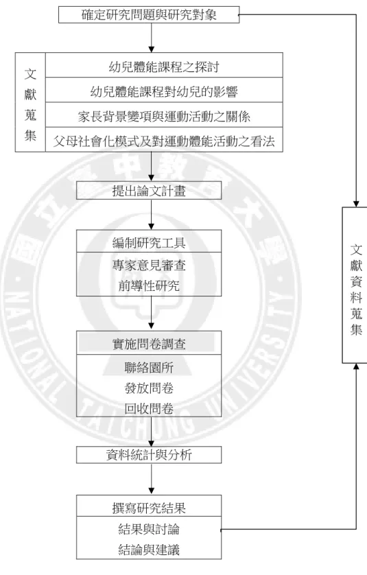 圖 3-4-1 研究流程圖  確定研究問題與研究對象 文 獻 蒐集  幼兒體能課程之探討  幼兒體能課程對幼兒的影響  家長背景變項與運動活動之關係  父母社會化模式及對運動體能活動之看法提出論文計畫 編制研究工具 專家意見審查 前導性研究 實施問卷調查 聯絡園所 發放問卷 回收問卷 撰寫研究結果 結果與討論 結論與建議 資料統計與分析     文獻資料蒐集