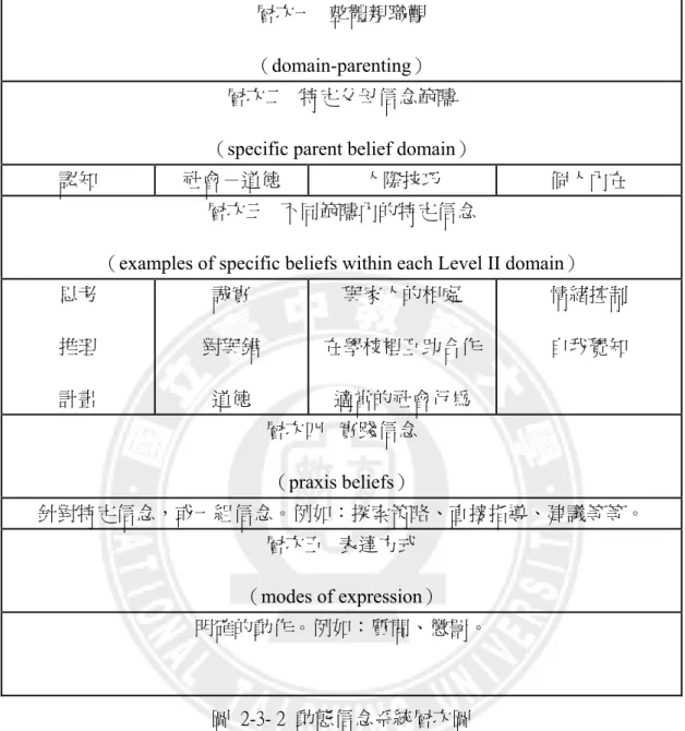 圖  2-3- 2  動態信念系統層次圖 