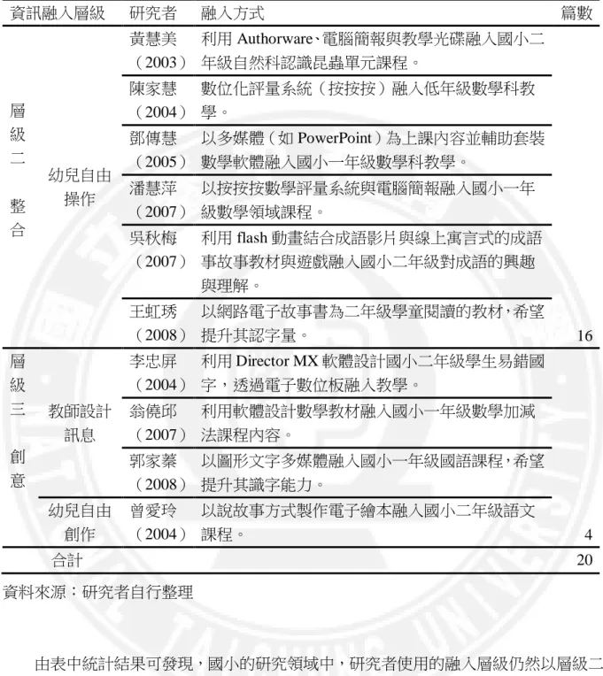 表 2.2-1 國小低年級資訊科技融入教學行動研究內容摘要（續上表）  資訊融入層級  研究者  融入方式  篇數  層 級 二  整 合  幼兒自由操作  黃慧美 （2003）  利用 Authorware、電腦簡報與教學光碟融入國小二年級自然科認識昆蟲單元課程。  16 陳家慧（2004） 數位化評量系統（按按按）融入低年級數學科教學。 鄧傳慧（2005） 以多媒體（如 PowerPoint）為上課內容並輔助套裝數學軟體融入國小一年級數學科教學。 潘慧萍（2007） 以按按按數學評量系統與電腦簡報融入國