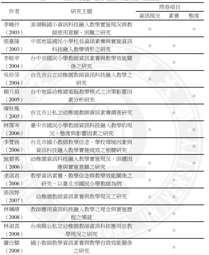 表 2.3-1    資訊科技融入教學相關研究類別（續上表）  作者  研究主題  問卷項目  資訊現況  素養  態度  李曉伶  （2003）  澎湖縣國小資訊科技融入教學實施現況與教師使用意願、困難之研究  ○  ○  張臺隆  （2003）  中部地區國民小學校長資訊素養與實施資訊科技融入教學情形之研究  ○  ○  李航申  （2004）  台中市國民小學教師資訊素養與教學效能關係之研究  ○  吳珍萍  （2004）  台北市公立幼稚園教師資訊科技融入教學之研究  ○  賴月偵  （2005） 
