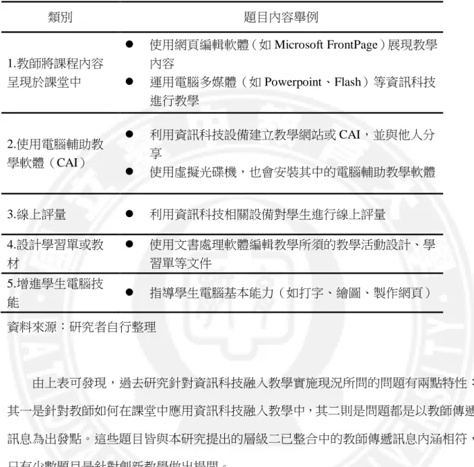 表 2.3-2 文獻中探討教師實施資訊科技融入現況問卷題目分類表  類別  題目內容舉例  1.教師將課程內容 呈現於課堂中    使用網頁編輯軟體（如 Microsoft FrontPage）展現教學內容   運用電腦多媒體（如 Powerpoint、Flash）等資訊科技 進行教學  2.使用電腦輔助教 學軟體（CAI）    利用資訊科技設備建立教學網站或 CAI，並與他人分享    使用虛擬光碟機，也會安裝其中的電腦輔助教學軟體  3.線上評量    利用資訊科技相關設備對學生進行線上評量