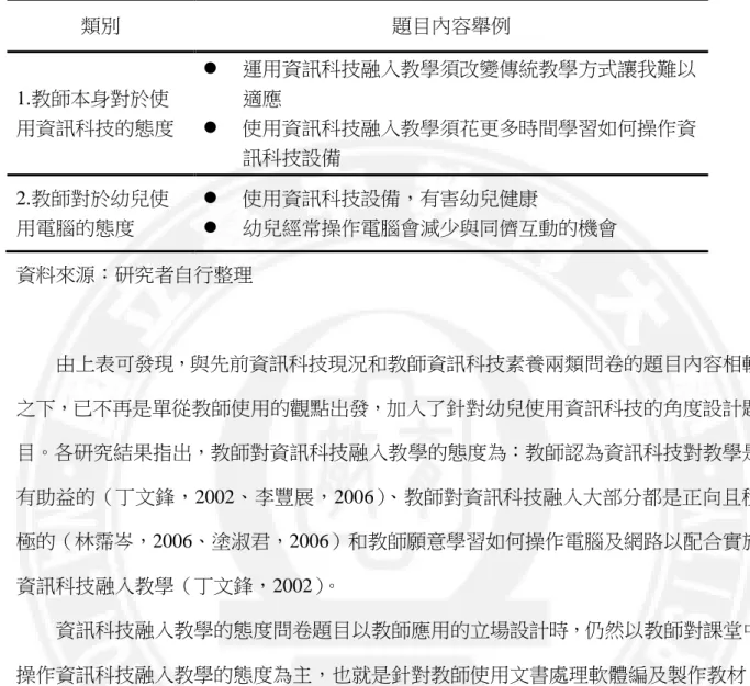 表 2.3-4 教師對資訊科技融入教學態度題目分類表  類別  題目內容舉例  1.教師本身對於使 用資訊科技的態度    運用資訊科技融入教學須改變傳統教學方式讓我難以適應   使用資訊科技融入教學須花更多時間學習如何操作資 訊科技設備  2.教師對於幼兒使 用電腦的態度    使用資訊科技設備，有害幼兒健康    幼兒經常操作電腦會減少與同儕互動的機會  資料來源：研究者自行整理  由上表可發現，與先前資訊科技現況和教師資訊科技素養兩類問卷的題目內容相較 之下，已不再是單從教師使用的觀點出發，加