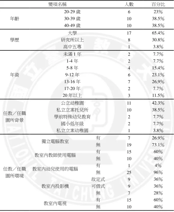 表 4.1-1    幼教人員基本資料次數分配表（n=26）  變項名稱  人數  百分比  年齡  20-29 歲  6  23％ 30-39 歲  10  38.5％  40-49 歲  10  38.5％  學歷  大學  17  65.4％ 研究所以上  8  30.8％  高中五專  1  3.8％  年資  未滿 1 年  2  7.7％ 1-4 年 2 7.7％ 5-8 年 4  15.4％ 9-12 年  6  23.1％  13-16 年  7  26,9％  17-20 年  2  7.