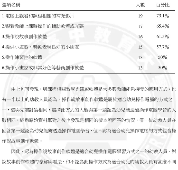 表 4.2-2 適合幼兒操作電腦學習方式統計表（n=26）  選項名稱  人數  百分比  1.電腦上觀看和課程相關的補充影片  19  73.1％  2.觀看教師上課時操作的輔助軟體或光碟  17  65.4％  3.操作說故事創作軟體  16  61.5％  4.提供小遊戲，獎勵表現良好的小朋友  15  57.7％  5.操作練習性的軟體  13  50％  6.操作小畫家或非常好色等藝術創作軟體  13  50％  由上述可發現，與課程相關教學光碟或軟體是大多數教師能夠接受的應用方式。也 有一半以上