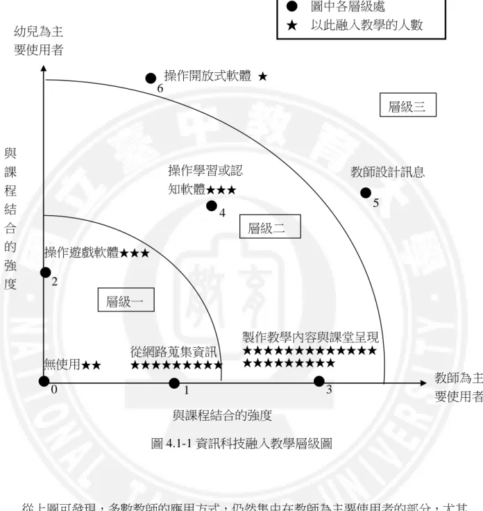 圖 4.1-1 資訊科技融入教學層級圖  從上圖可發現，多數教師的應用方式，仍然集中在教師為主要使用者的部分，尤其 是教師傳遞訊息（點 3 處），參與者以製作教學內容和課堂呈現，為資訊科技融入教學 的方式。意即教師在蒐集與課程相關的資料後，製作成為簡報檔案（ppt）或網頁內容， 於授課時間讓幼兒觀看學習。其次則是教師用於行政（點 1 處），在本研究中的幼教人 員，有 9 位教師會利用電腦，蒐集與課程相關的資訊，延伸課程的廣度；或透過電腦軟 體製作幼兒的成長紀錄。簡而言之，多已教師為資訊科技融入教學的使用者，