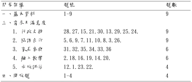 表 3-5 正式問卷各分量表與題目分配情形  問卷架構  題號  題數  一、基本資料  1-9  9  三、需求及滿意度  1. 行政支持  2. 協調合作  3. 家長參與  4