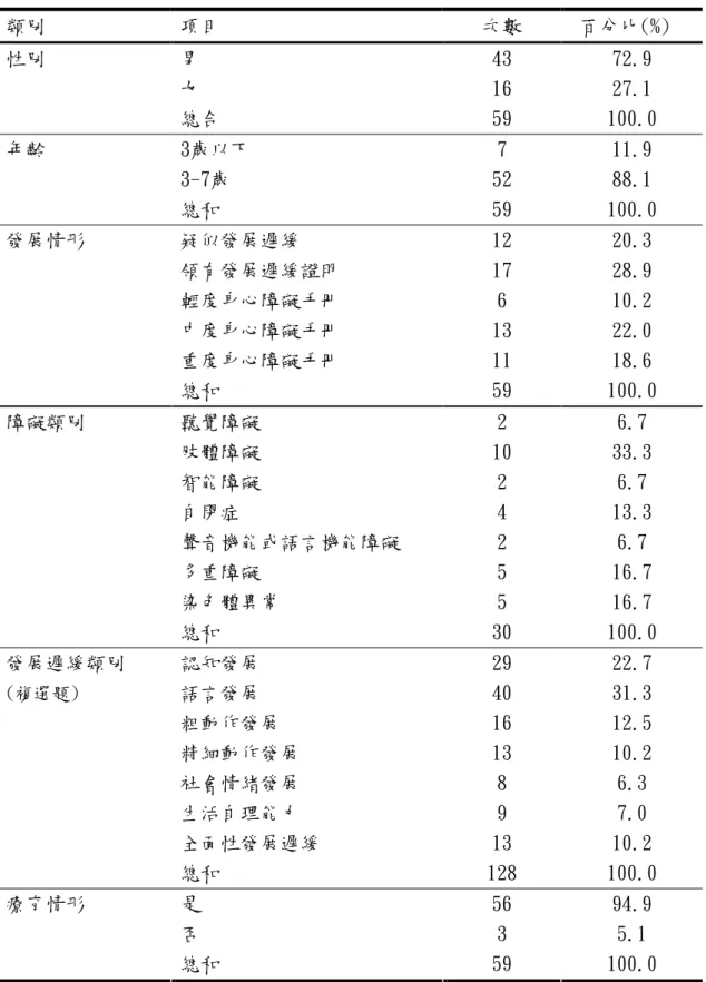 表 4-1 發展遲緩兒童基本資料次數分配及百分比一覽表  類別  項目     次數   百分比(%)  男  43  72.9  女  16  27.1 性別  總合  59  100.0  3歲以下  7  11.9  3-7歲  52  88.1 年齡  總和  59  100.0  疑似發展遲緩  12  20.3  領有發展遲緩證明  17  28.9  輕度身心障礙手冊  6  10.2  中度身心障礙手冊  13  22.0  重度身心障礙手冊  11  18.6 發展情形  總和  59  