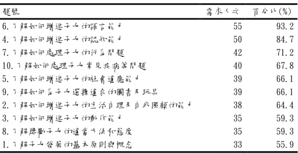 表 4-5 「教養子女的知能」各項需求內容之分析  題號  需求人次  百分比(%)  6.了解如何增進子女的語言能力  55  93.2  4.了解如何增進子女的認知能力  50  84.7  7.了解如何處理子女的行為問題  42  71.2  10.了解如何處理子女常見疾病等問題  40  67.8  5.了解如何增進子女的社會適應能力  39  66.1  9.了解如何為子女選擇適合的圖書及玩具  39  66.1  2.了解如何增進子女的生活自理及自我照顧的能力  38  64.4  3.了解如何