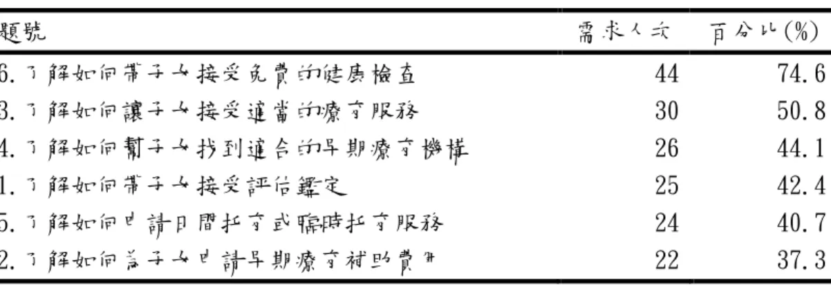 表 4-6  「子女的相關福利資源」各項需求內容之分析  題號  需求人次  百分比(%)  6.了解如何帶子女接受免費的健康檢查  44  74.6  3.了解如何讓子女接受適當的療育服務  30  50.8  4.了解如何幫子女找到適合的早期療育機構  26  44.1  1.了解如何帶子女接受評估鑑定  25  42.4  5.了解如何申請日間托育或臨時托育服務  24  40.7  2.了解如何為子女申請早期療育補助費用  22  37.3  N＝59  由表 4-6 的統計資料得知，新住民母親在「