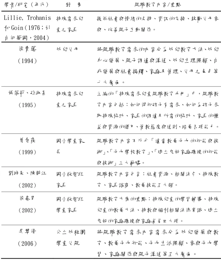 表 2-4  親職教育內容及重點 學者/研究（年代）  對  象  親職教育內容/重點  Lillie, Trohanis 和 Goin（1976；引 自何華國，2004）  特殊需求兒 童之家長  提供社會與情緒的支持、資訊的交換、鼓勵父母參與、改善親子互動關係。  徐貴蓮  （1994）  幼兒父母  將親職教育需求的內容分為幼兒教育方法、幼兒身心發展、親子調適與溝通、幼兒生理照顧、自 我發展與社會接觸、家庭及管理、父母之角色等 七大層面。  張蓓莉、孫淑柔 （1995）  特殊需求兒 童之家長  主編