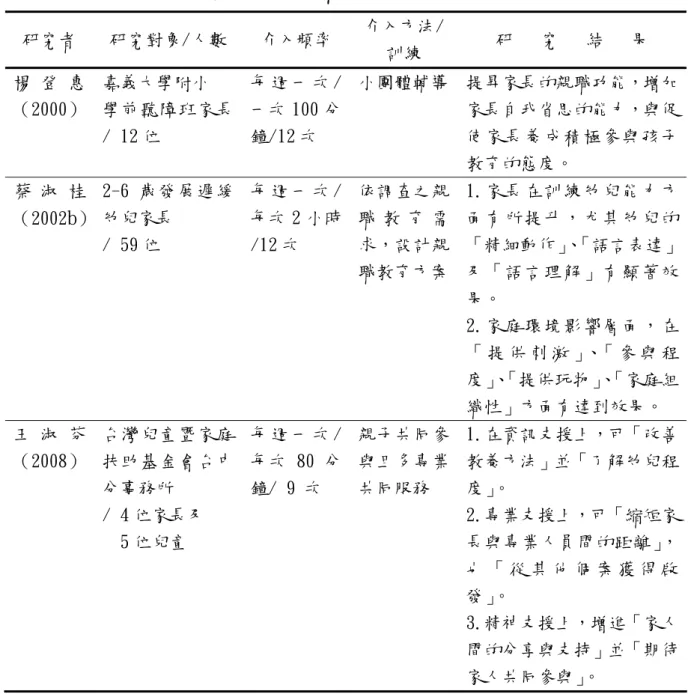 表 2-5  國內針對特殊需求家庭之親職教育介入方案  研究者  研究對象/人數  介入頻率  介入方法/ 訓練  研   究   結   果  楊 登 惠 （2000）  嘉義大學附小  學前聽障班家長  / 12 位  每 週 一 次 /一次 100 分鐘/12 次  小團體輔導 提昇家長的親職功能，增加家長自我省思的能力，與促使家長養成積極參與孩子 教育的態度。  蔡 淑 桂 （2002 b ）  2-6 歲發展遲緩幼兒家長   / 59 位  每 週 一 次 /每次 2 小時/12 次  依調查之親
