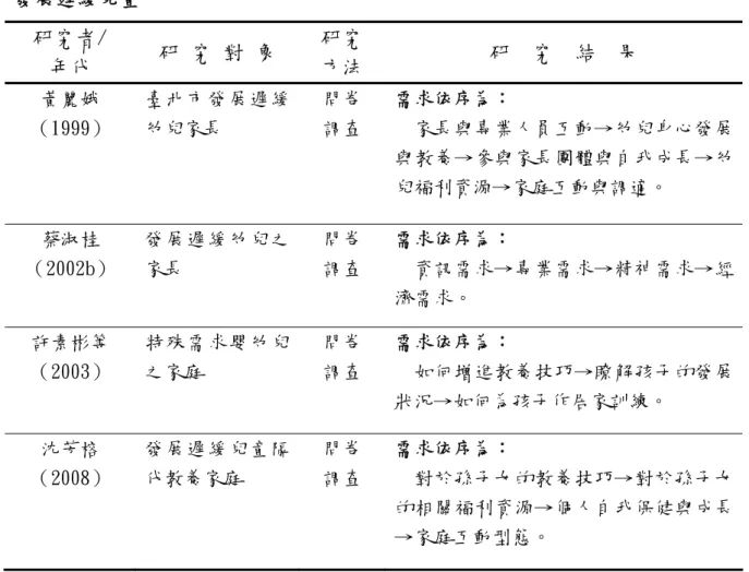 表 2-6  國內 發展遲緩兒童 家庭親職教育需求內容研究  發展遲緩兒童  研究者/  年代  研 究 對 象  研究 方法  研  究  結  果  黃麗娥  （1999）  臺北市發展遲緩幼兒家長  問卷 調查  需求依序為：    家長與專業人員互動→幼兒身心發展 與教養→參與家長團體與自我成長→幼 兒福利資源→家庭互動與調適。  蔡淑桂  （2002b）  發展遲緩幼兒之家長  問卷 調查  需求依序為：    資訊需求→專業需求→精神需求→經 濟需求。  許素彬等  （2003）  特殊需求嬰幼