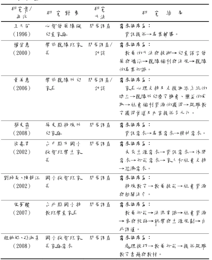 表 2-7  國內身心障礙兒童家庭親職教育需求內容研究  身心障礙兒童  研究者/  年代  研 究 對 象  研究 方法  研  究  結  果  王天苗  （1996）  心 智 發 展 障 礙兒童家庭  問卷調查  需求依序為：  資訊提供→專業輔導。  楊登惠  （2000）  學 前 聽 障 班 家長  問卷調查/訪談  需求依序為：  教養的方法與技術→兒童語言發 展與矯治→聽障福利與法規→聽障 的專業知識。  黃美惠  （2006）  學 前 聽 障 幼 兒家長  問卷調查/訪談  需求依序為