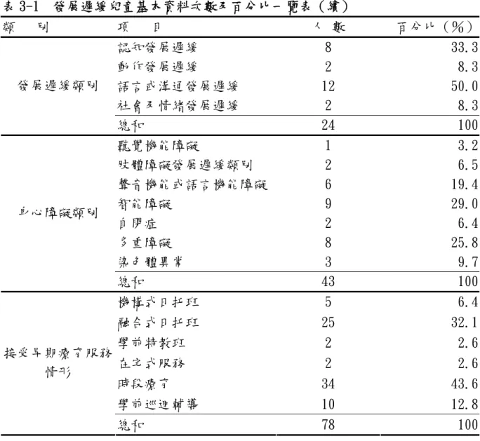 表 3-1  發展遲緩兒童基本資料次數及百分比一覽表（續）  類   別  項   目  人 數  百分比（％） 認知發展遲緩  8  33.3 動作發展遲緩  2   8.3 語言或溝通發展遲緩  12  50.0 社會及情緒發展遲緩  2   8.3發展遲緩類別  總和  24  100 聽覺機能障礙  1   3.2 肢體障礙發展遲緩類別  2   6.5 聲音機能或語言機能障礙 6  19.4 智能障礙  9  29.0 自閉症  2   6.4 多重障礙  8  25.8 染色體異常  3   9