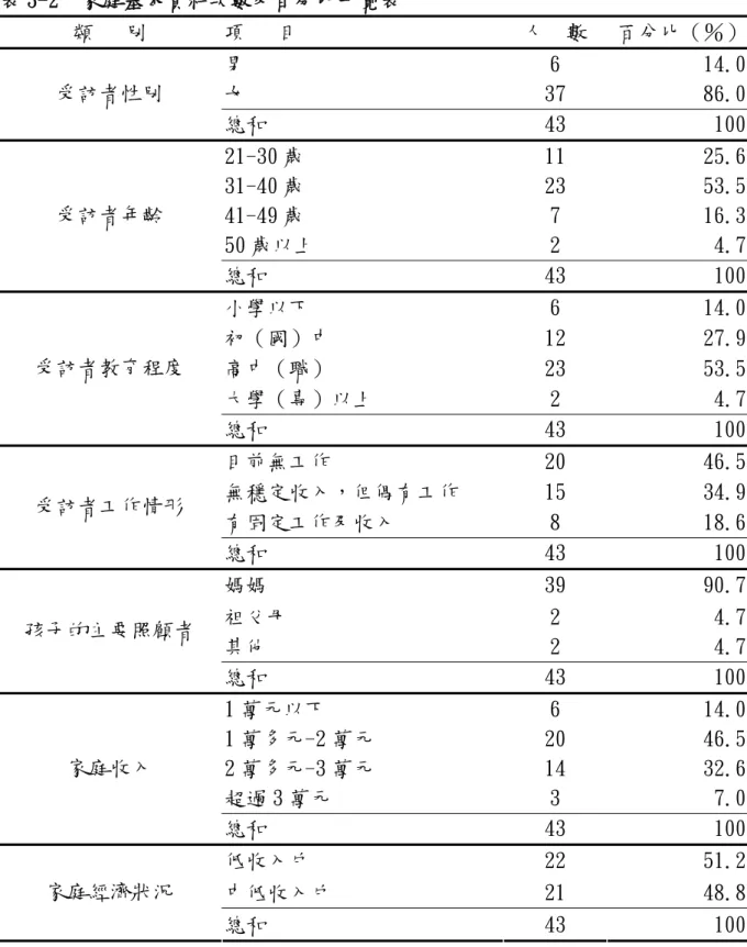 表 3-2  家庭基本資料次數及百分比一覽表  類   別  項   目  人  數  百分比（％） 男  6  14.0 女  37  86.0受訪者性別  總和  43  100 21-30 歲  11  25.6 31-40 歲  23  53.5 41-49 歲  7  16.3 50 歲以上  2   4.7受訪者年齡  總和  43  100 小學以下  6  14.0 初（國）中  12  27.9 高中（職）  23  53.5 大學（專）以上  2   4.7受訪者教育程度  總和  43