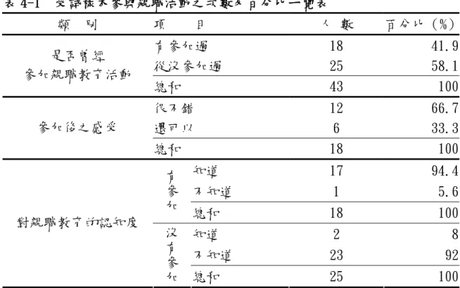 表 4-1  受試樣本參與親職活動之次數及百分比ㄧ覽表  類  別  項    目  人 數  百分比（%） 有參加過  18  41.9 從沒參加過  25  58.1是否曾經  參加親職教育活動  總和  43   100 很不錯  12  66.7 還可以  6  33.3參加後之感受  總和  18   100 知道  17  94.4 不知道  1  5.6有 參  加  總和  18  100 知道  2  8 不知道  23  92對親職教育的認知度 沒 有  參  加  總和  25  10