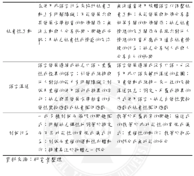 表 2-1 自閉症的診斷準則  DSM-IV-TR  ICD-10  社會性互動  在使用非語言行為來協助社會互動上有明顯障礙；不能發展出與其發展水準相當的同儕關係；無法主動與人分享快樂、興趣或成 就；及缺乏社會性或情感的交流  無法適當使用肢體語言以調整社會互動；未能發展與同儕分享喜好等有關的同儕關係；缺乏社會情緒的交互關係而表現出對他人情緒的不當反應或不適合社會情 境的行為；缺乏分享別人或與人 分享自己的快樂  語言溝通  語言發展遲緩或缺乏口語、重覆 性或怪異的語言；引發或維持與他人對話的能力有明顯障