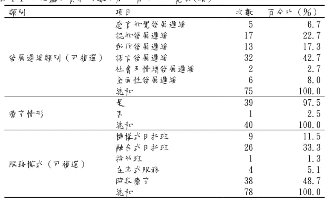 表 4-1 帅兒基本資料次數分配及百分比一覽表(續)  類別  項目  次數  百分比（％）  發展遲緩類別（可複選）  感官知覺發展遲緩  5  6.7 認知發展遲緩 17 22.7 動作發展遲緩 13 17.3 語言發展遲緩 32 42.7  社會及情緒發展遲緩  2  2.7  全面性發展遲緩  6  8.0  總和  75  100.0  療育情形  是  39  97.5 否 1 2.5  總和  40  100.0  服務模式（可複選）  機構式日托班  9  11.5 融合式日托班 26 33