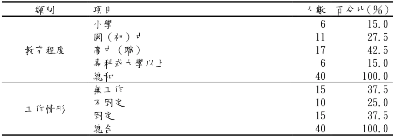 表 4-2 單親家長基本資料次數分配及百分比一覽表（續）  類別  項目  人數  百分比（％）  教育程度  小學  6  15.0 國（初）中 11 27.5 高中（職） 17 42.5  專科或大學以上  6  15.0  總和  40  100.0  工作情形  無工作  15  37.5 不固定 10 25.0  固定  15  37.5  總合  40  100.0  參、家庭基本資料分析與討論  一、家庭收入  以 家 庭 每 月 帄 均 收 入 來 看 ， 以 15,000 以 下 佔 最 