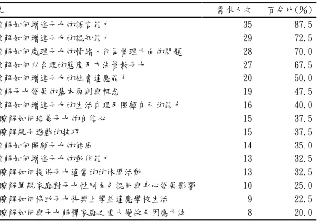 表 4-5 「子女的身心發展與教養技巧」各項需求內容之分析  題號  需求人次  百分比(％)  6.瞭解如何增進子女的語言能力  35  87.5  4.瞭解如何增進子女的認知能力  29  72.5  7.瞭解如何處理子女的情緒、行為管理方面的問題  28  70.0  8.瞭解如何以合理的態度及方法管教子女  27  67.5  5.瞭解如何增進子女的社會適應能力  20  50.0  1.瞭解子女發展的基本原則與概念  19  47.5  2.瞭解如何增進子女的生活自理及照顧自己的能力  16  4