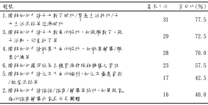 表 4-7 「單親的相關福利資源」各項需求內容之分析  題號  需求人次   百分比(％)  1.瞭解如何申請子女教育補助/緊急生活扶助/子 女生活津貼等經濟補助  31  77.5  3.瞭解如何申請子女教養的協助，如親職教育、親 子活動、兒童托育等  29  72.5  4.瞭解如何申請就業方面的協助，如就業輔導/職 業訓練等  28  70.0  6.瞭解如何獲得社區各種資源與服務機構之資訊  23  57.5  5.瞭解如何申請住宅方面的福利，如住宅優惠貸款 /租屋津貼等  17  42.5  2.