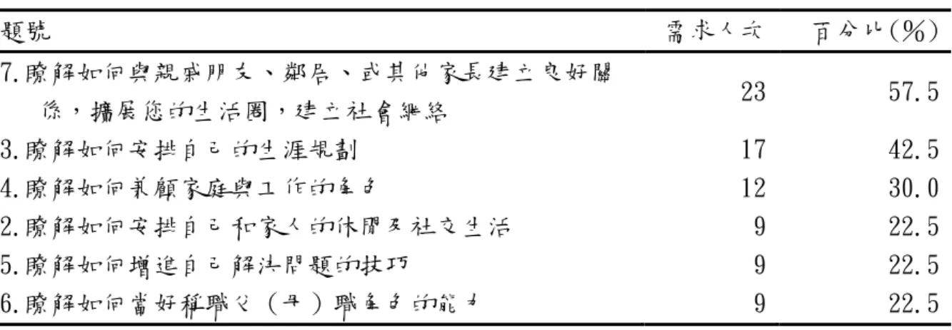 表 4-9 「對於家長的情緒調適與自我成長」各項需求內容之分析（續）  題號  需求人次  百分比(％)  7.瞭解如何與親戚朋友、鄰居、或其他家長建立良好關 係，擴展您的生活圈，建立社會網絡  23  57.5  3.瞭解如何安排自己的生涯規劃  17  42.5  4.瞭解如何兼顧家庭與工作的角色  12  30.0  2.瞭解如何安排自己和家人的休閒及社交生活  9  22.5  5.瞭解如何增進自己解決問題的技巧  9  22.5  6.瞭解如何當好稱職父（母）職角色的能力  9  22.5  由表